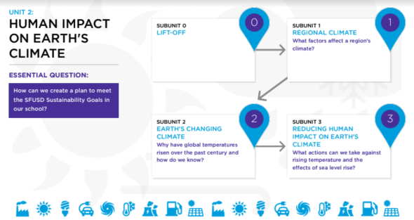 Unit 2 Human Impact on Earth's Climate Roadmap