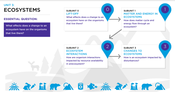 7th Grade Unit 3 Ecosystems Roadmap