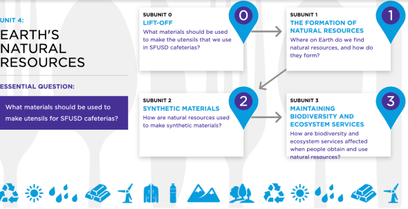 7th Grade Unit 4 Earth's Natural Resources Roadmap