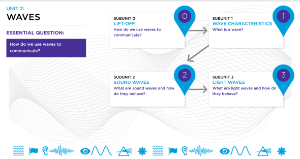 8th Grade Unit 2 Waves Roadmap 