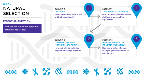8th Grade unit 4 Natural Selection Roadmap