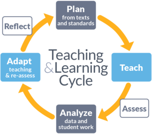 Diagram of Teaching & Learning Cycle: Plan, Teach, Analyze, Adapt