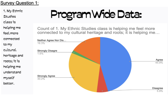 2022 Ethnic Studies Student Survey