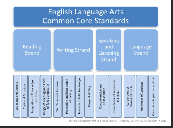Language Arts Common Core Standards 