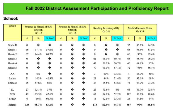 DA Participation and proficiency table