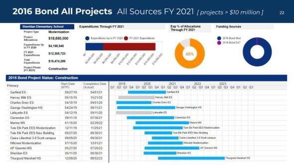 SFUSD Bond Program FY 2021 Report Slide Deck_2023-02-22
