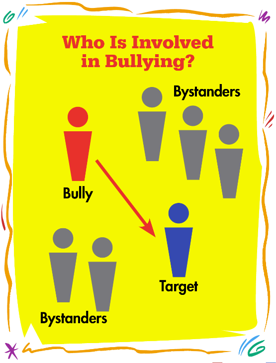 Diagram illustrating who is involved in bullying: bully, target, and bystanders