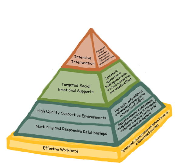 picture of teaching pyramid model