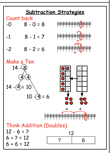 Chart demonstrating various subtraction strategies including: count back, make a ten, think addition (doubles)