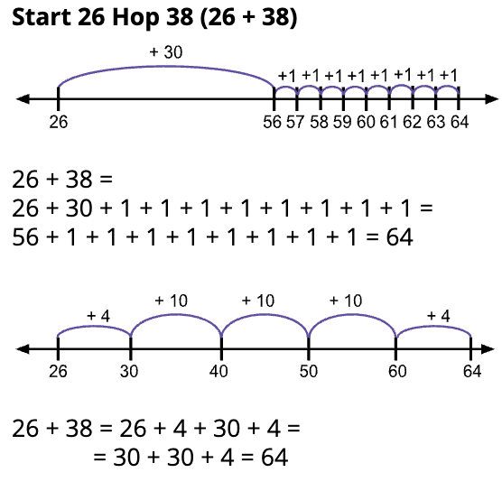 demonstrating using skip counting on a number-line: 26 + 38, 26 + 30 + 1+ 1+ 1+1+1+1+1 +1