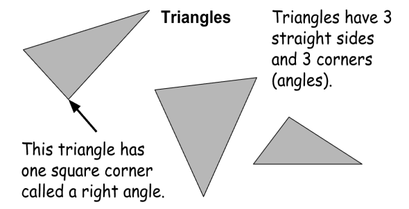 illustration of 3 triangles. An arrow points to one triangle and notes that it has a right angle. Triangles have 3 straight sides and 3 corners (angles). 