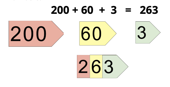 representing 263 as 200 + 60 + 3 = 263
