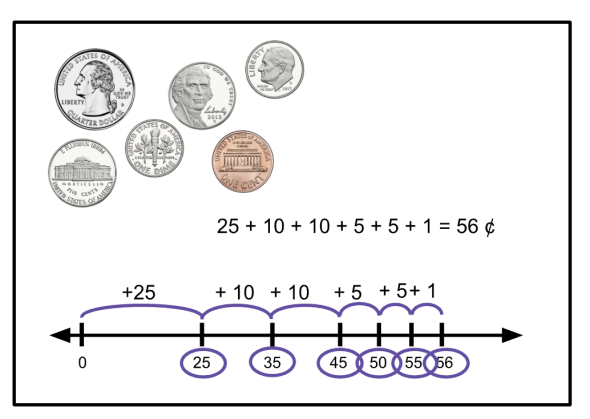 Representations of adding $0.56 worth of coins with a number line and equation