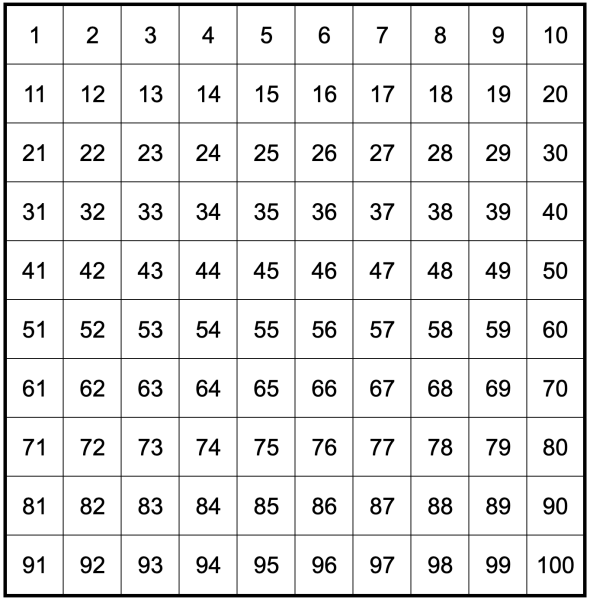 10x10 chart listing the numbers 1 through 100
