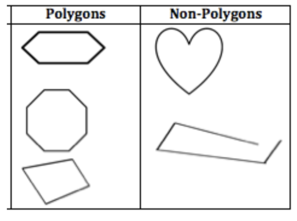 T-chart for sorting Polygons like hexagons and octagons from Non-Polygons like hearts and open figures