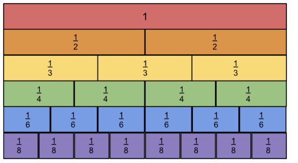 chart demonstrating the relationships between 1, 2/2, 3/3, 4/4, 6/6, and 8/8