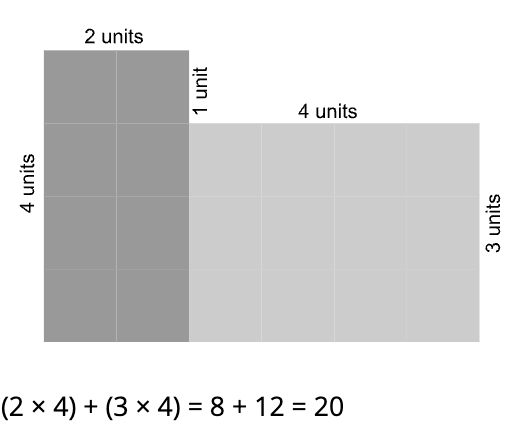 rectangular arrays demonstrating (2x4) + (3x4) = 8 + 12 = 20