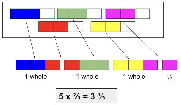 bar graph representation of 5 x 2/3 = 3 1/3