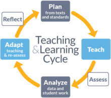 picture of teaching and learning cycle