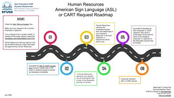 ASL Request roadmap