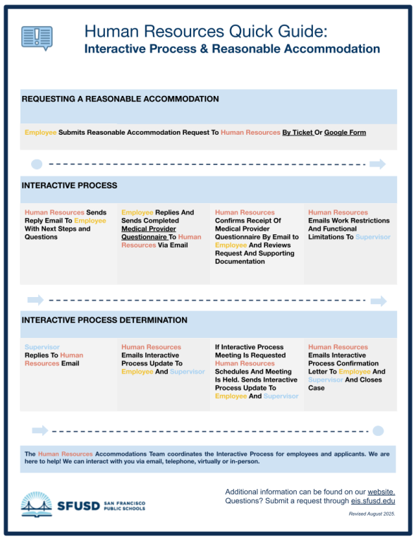 step by step interactive process