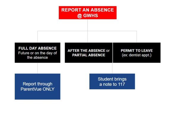 Absences 