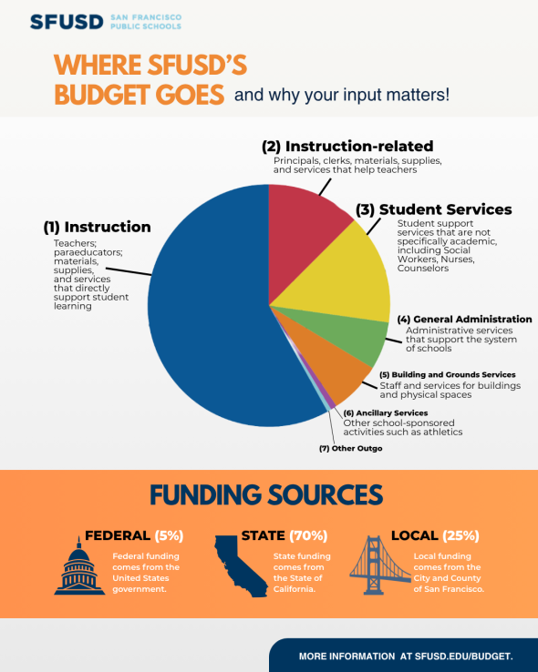 Where SFUSD's budget goes chart