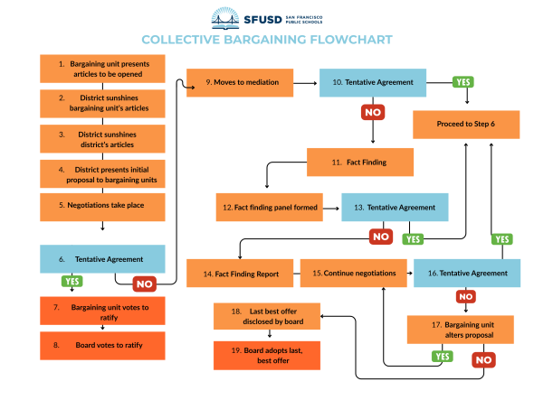 SFUSD Collective Bargaining Flowchart