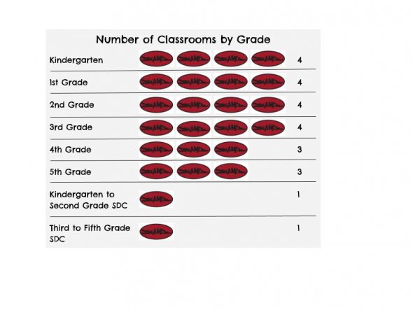 Classroom breakdown by grade