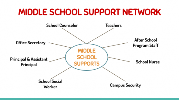 web diagram displaying middle school supports