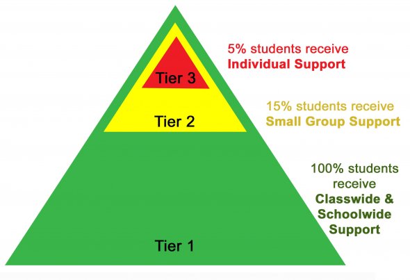 PBIS triangle tiers chart