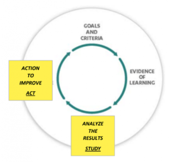 Analysis to Action Cycle