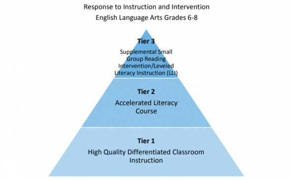 preview of RTI triangle showing recommended levels of support