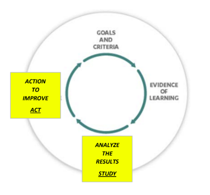 Analysis to Action diagram