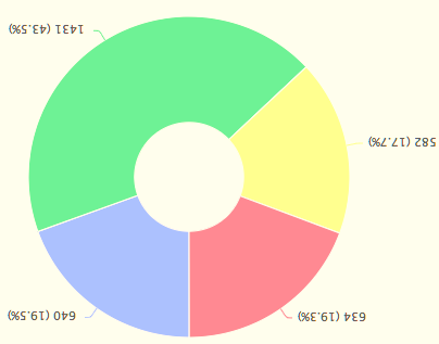 Student results represented by a pie chart