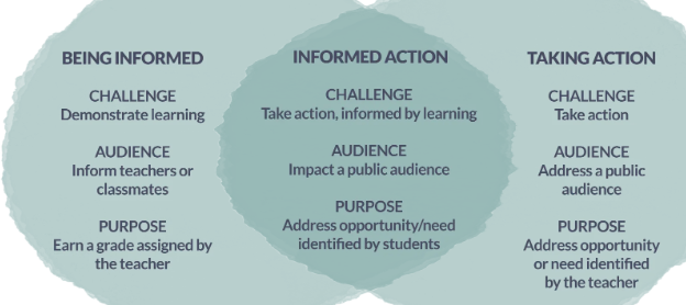Informed Action Venn Diagram