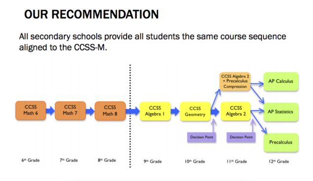 Secondary Mathematics Approved Course Sequence