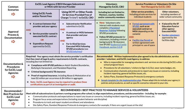 Table with requirements and recommendations