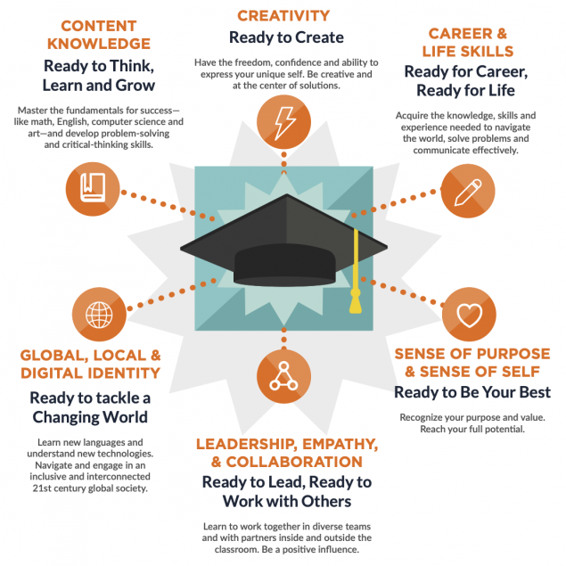 Graphic of SFUSD Graduate Profile in English